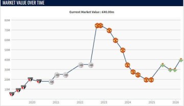 PG官方游戏-本赛季各赛事11球9助，安东尼身价上涨1000万欧至4000万欧